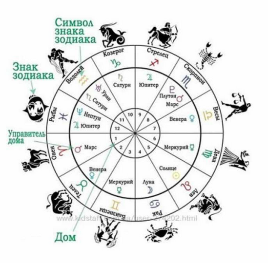 [Ирина Тимошенко] Многоуровневый разбор 12-ти домов гороскопа (6 блоков - 31 вебинар)